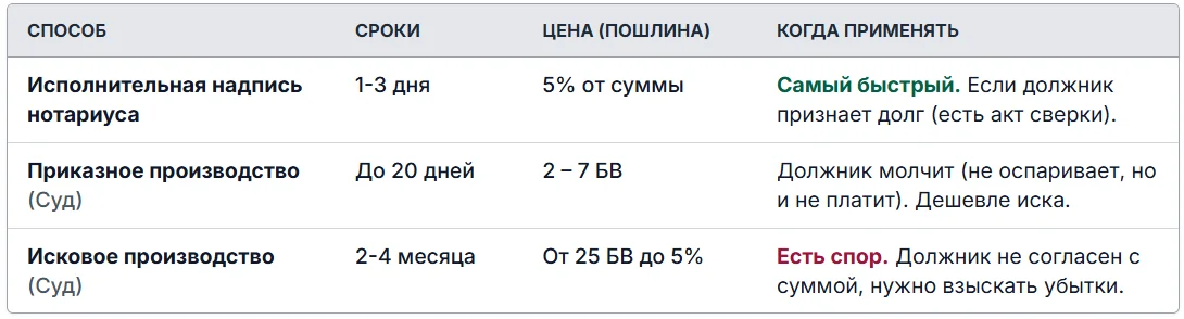 Сравнение способов взыскания задолженности: исполнительная надпись нотариуса, приказное производство, исковое производство (сроки, стоимость, когда применять)